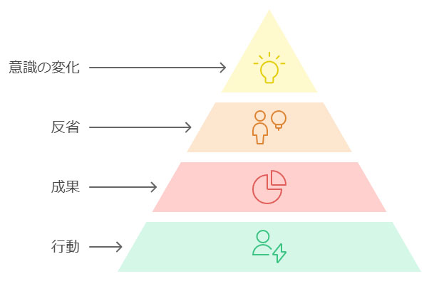 意識変化のプロセス
