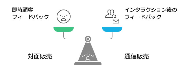 顧客インタラクション戦略の比較