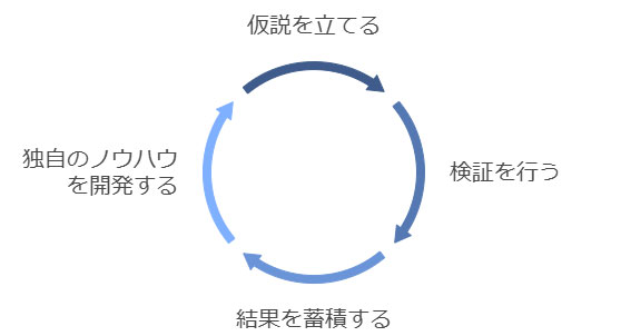 Eコマースにおける仮説-検証サイクル