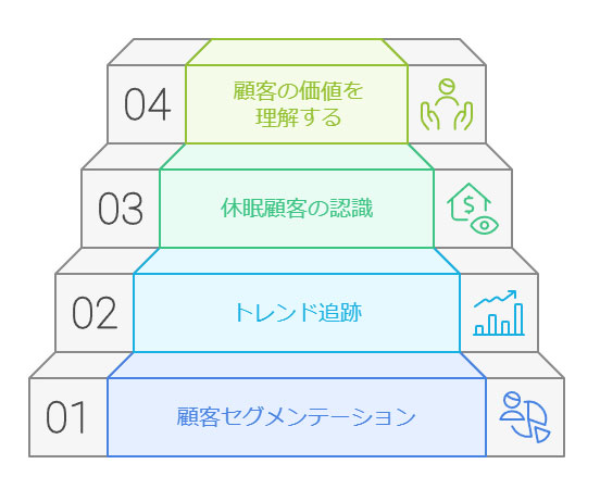 ビジネス成長のための顧客データ分析