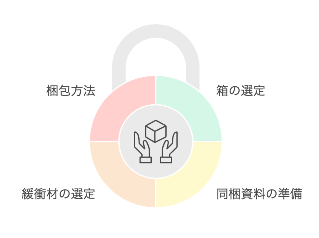 配送体制を作る