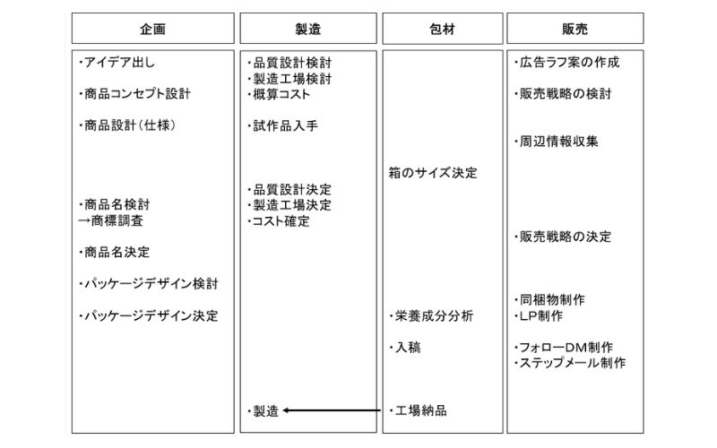 新商品開発手順